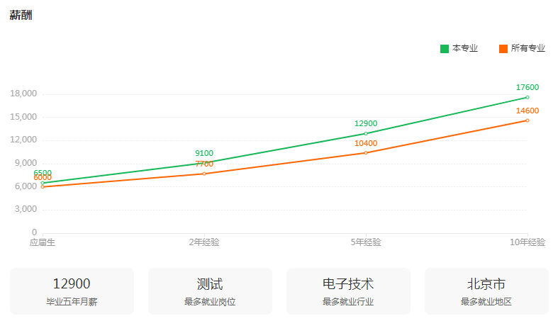 湖南专升本专业前景分析——电子信息工程(图3)