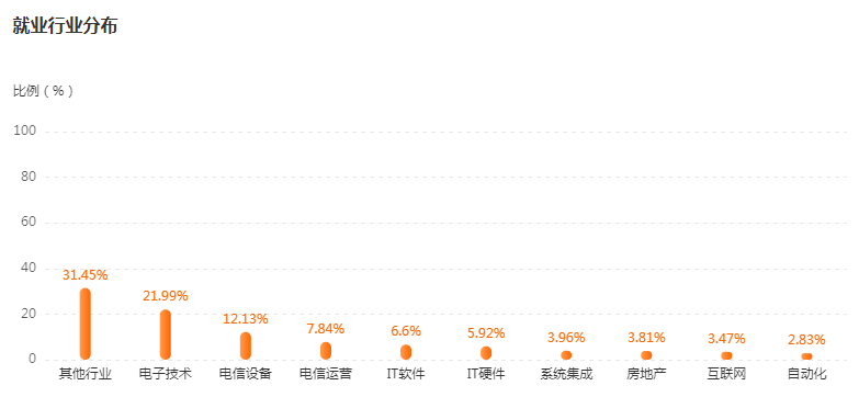 湖南专升本专业前景分析——电子信息工程(图4)