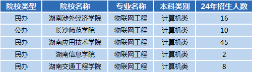 湖南专升本专业前景分析——物联网工程(图1)