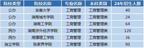 湖南专升本专业前景分析——工商管理(图1)