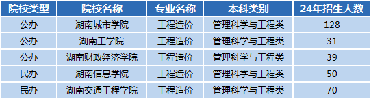 湖南专升本专业前景分析——工程造价(图1)