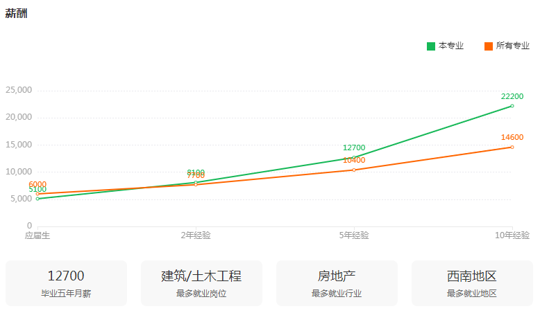 湖南专升本专业前景分析——工程造价(图3)