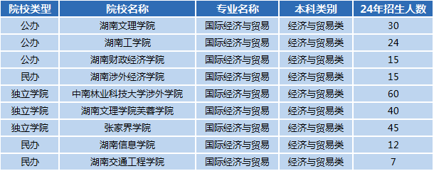 湖南专升本专业前景分析——国际经济与贸易(图1)