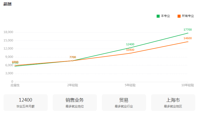 湖南专升本专业前景分析——国际经济与贸易(图3)