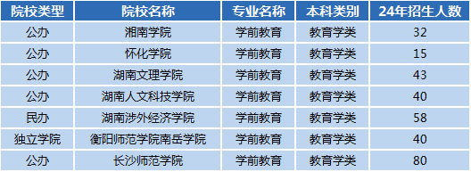 湖南专升本专业前景分析——学前教育(图1)