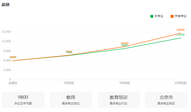 湖南专升本专业前景分析——学前教育(图3)