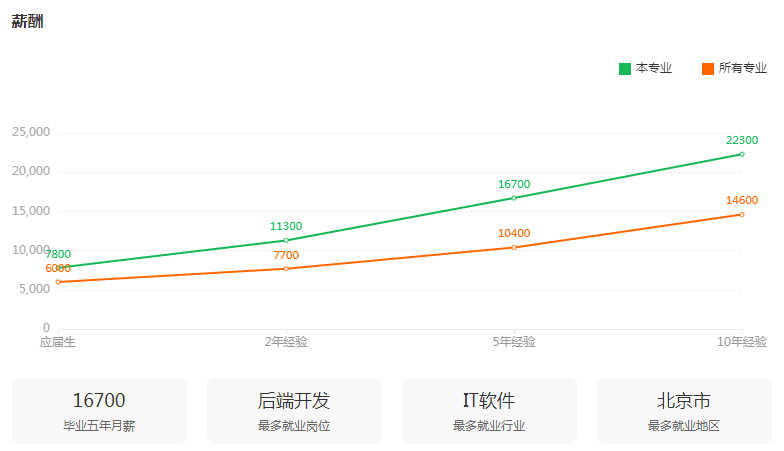 湖南专升本专业前景分析——软件工程(图3)