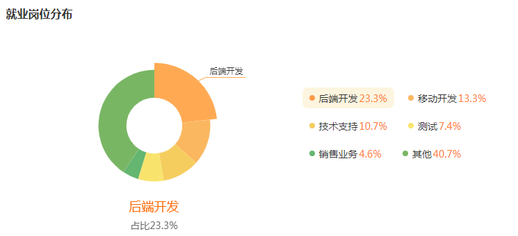 湖南专升本专业前景分析——软件工程(图5)