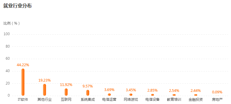 湖南专升本专业前景分析——软件工程(图4)