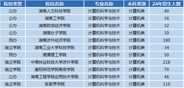 湖南专升本专业前景分析——计算机科学与技术(图1)