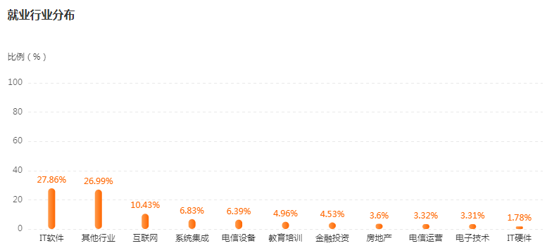 湖南专升本专业前景分析——计算机科学与技术(图4)