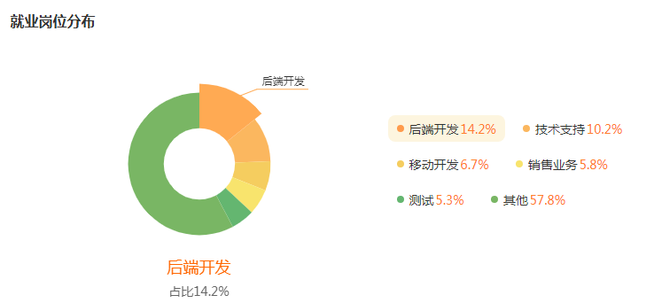 湖南专升本专业前景分析——计算机科学与技术(图5)