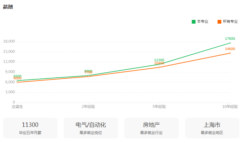 湖南专升本专业前景分析——电气工程及其自动化(图3)