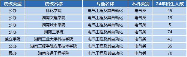 湖南专升本专业前景分析——电气工程及其自动化(图1)