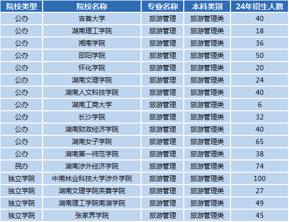 湖南专升本专业前景分析——旅游管理(图1)