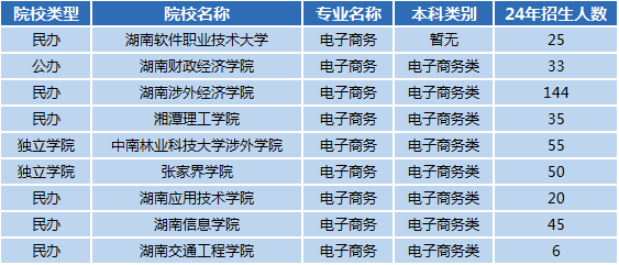 湖南专升本专业前景分析——电子商务(图1)