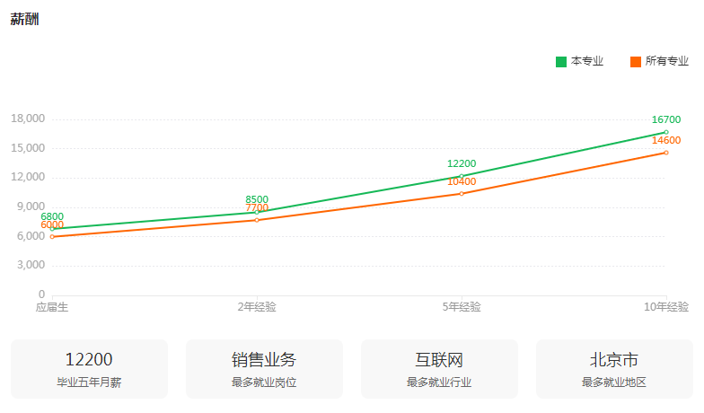 湖南专升本专业前景分析——电子商务(图3)