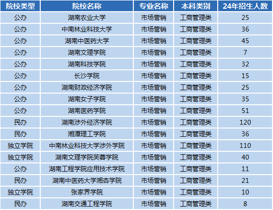 湖南专升本专业前景分析——市场营销(图1)