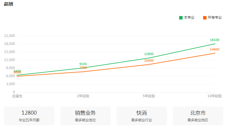 湖南专升本专业前景分析——市场营销(图3)