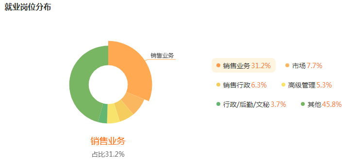 湖南专升本专业前景分析——市场营销(图5)