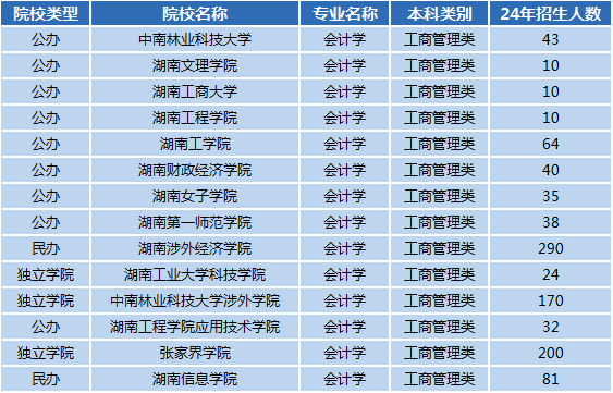 湖南专升本专业前景分析——会计学(图1)