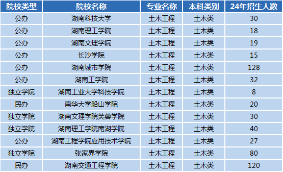 湖南专升本专业前景分析——土木工程(图1)