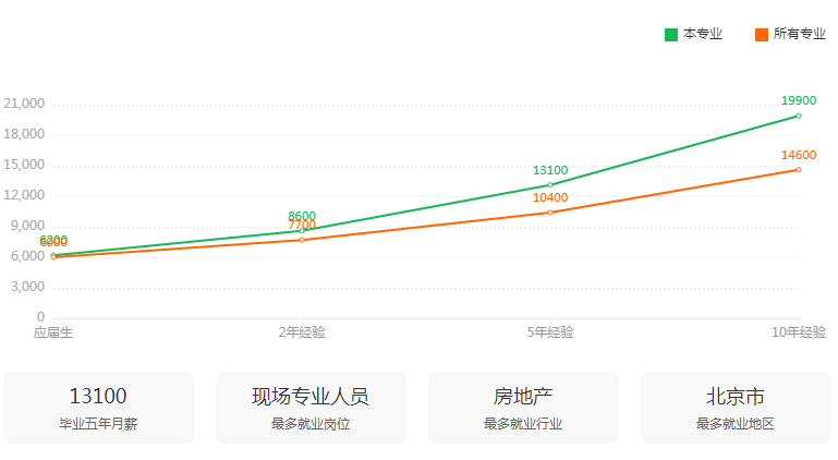 湖南专升本专业前景分析——土木工程(图3)