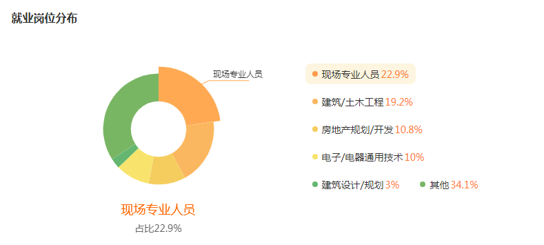 湖南专升本专业前景分析——土木工程(图5)