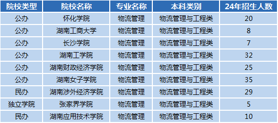 湖南专升本专业前景分析——物流管理(图1)