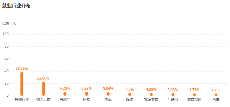 湖南专升本专业前景分析——物流管理(图4)