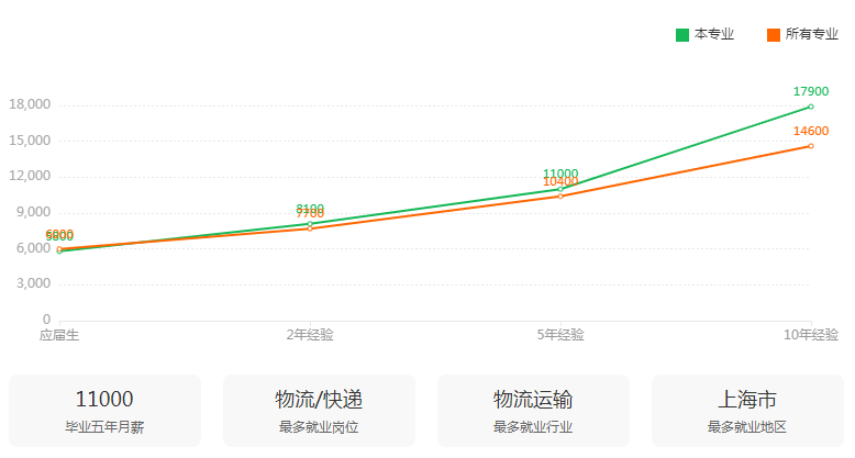 湖南专升本专业前景分析——物流管理(图3)