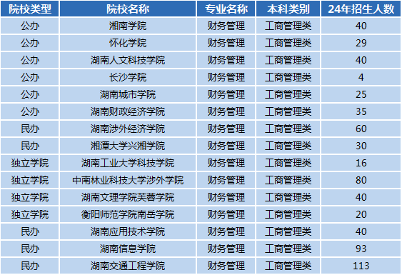 湖南专升本专业前景分析——财务管理(图1)