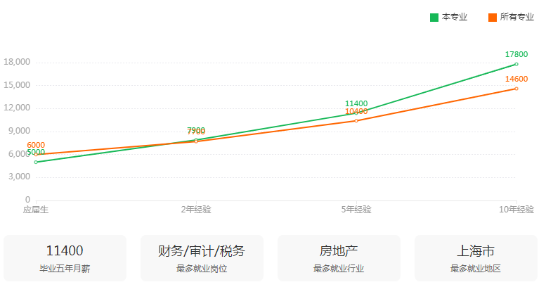 湖南专升本专业前景分析——财务管理(图3)