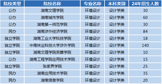 湖南专升本专业前景分析——环境设计(图1)