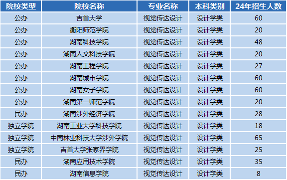 湖南专升本专业前景分析——视觉传达设计(图1)