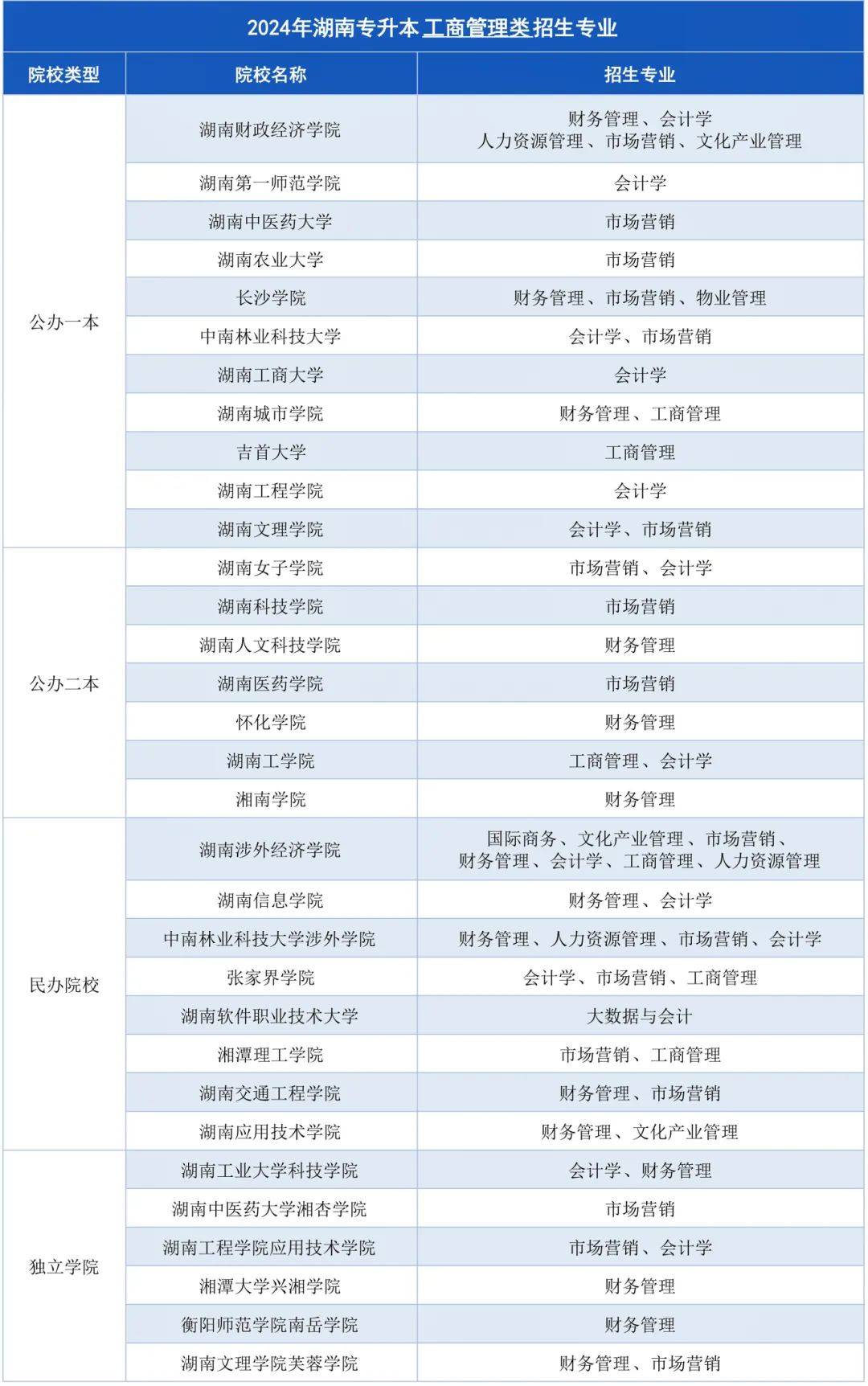 湖南专升本招生计划最多的几大专业，快来捡漏！(图1)