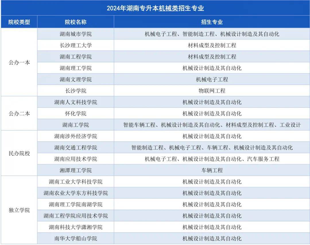 湖南专升本招生计划最多的几大专业，快来捡漏！(图4)