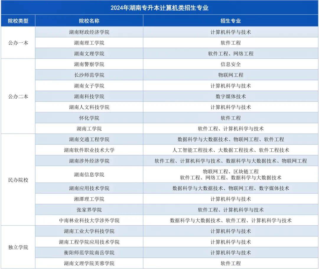 湖南专升本招生计划最多的几大专业，快来捡漏！(图2)