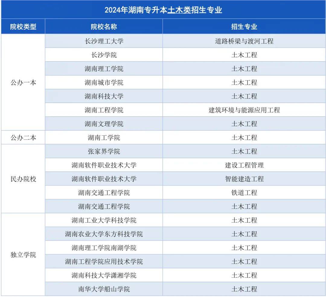 湖南专升本招生计划最多的几大专业，快来捡漏！(图5)