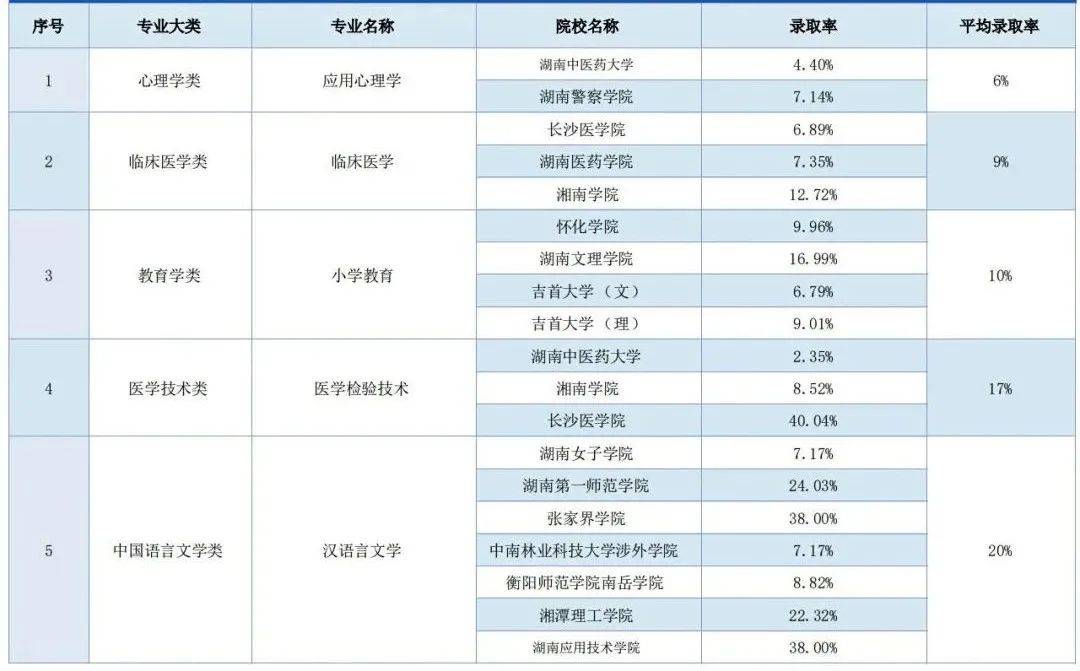 湖南专升本录取率最低的五大专业，你有没有中招(图1)