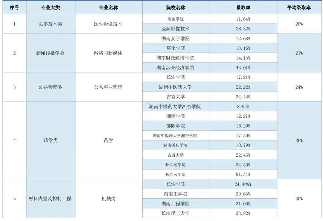 湖南专升本录取率最低的五大专业，你有没有中招(图2)