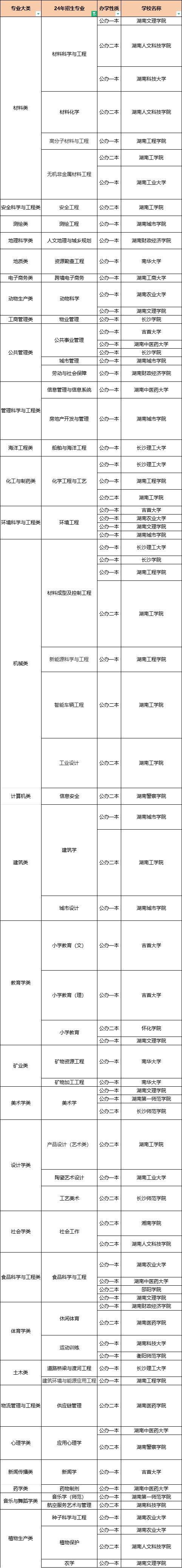 湖南专升本这50个专业，上岸即公办！(图1)