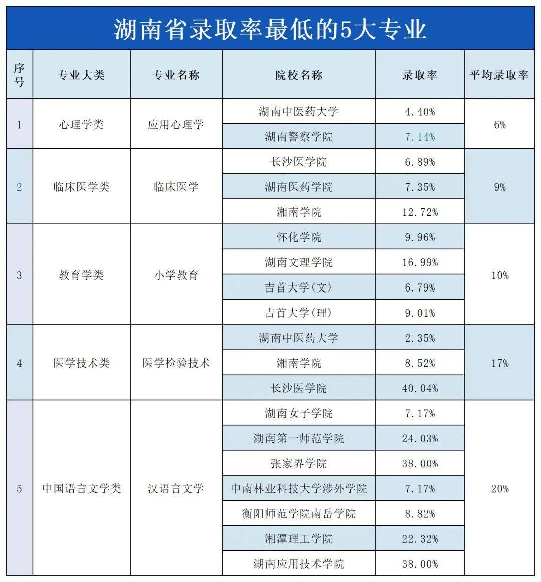 湖南专升本“地狱难度”开局的五大专业，谨慎报考！(图1)