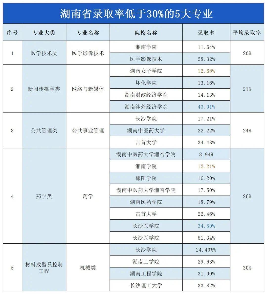 湖南专升本“地狱难度”开局的五大专业，谨慎报考！(图2)