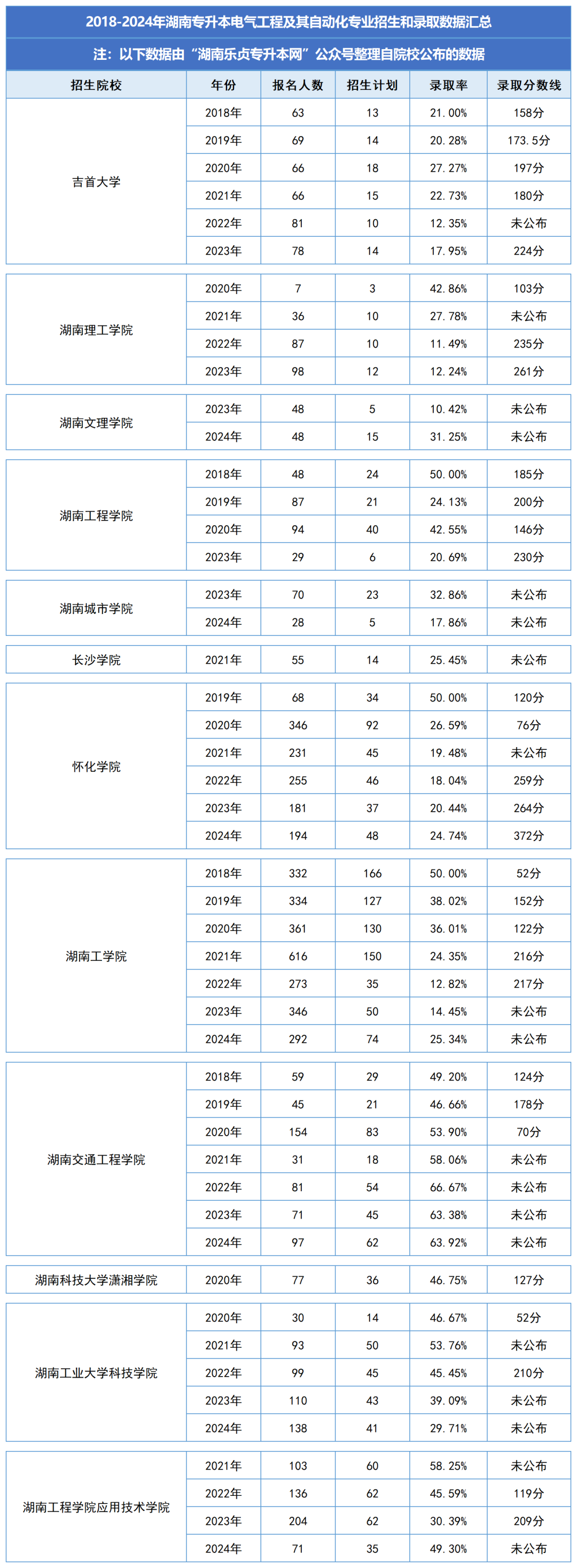 湖南统招专升本历年分数线及录取情况（一）(图2)