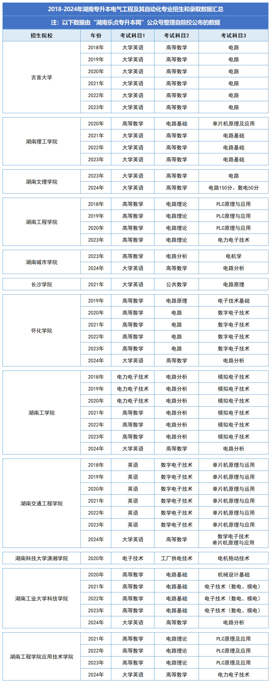 湖南统招专升本历年分数线及录取情况（一）(图3)