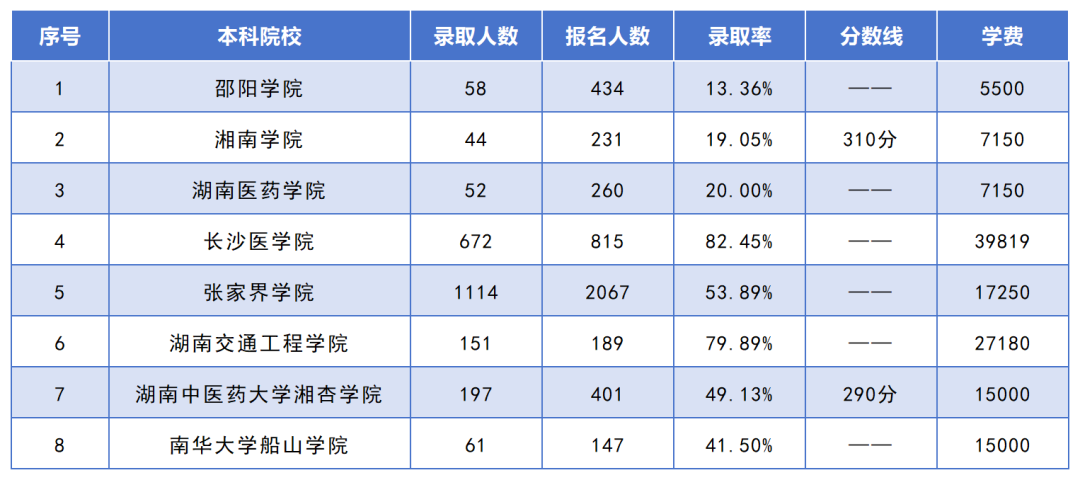 湖南专升本招生人数最多的10个专业，你想报考的专业上榜了吗？(图2)