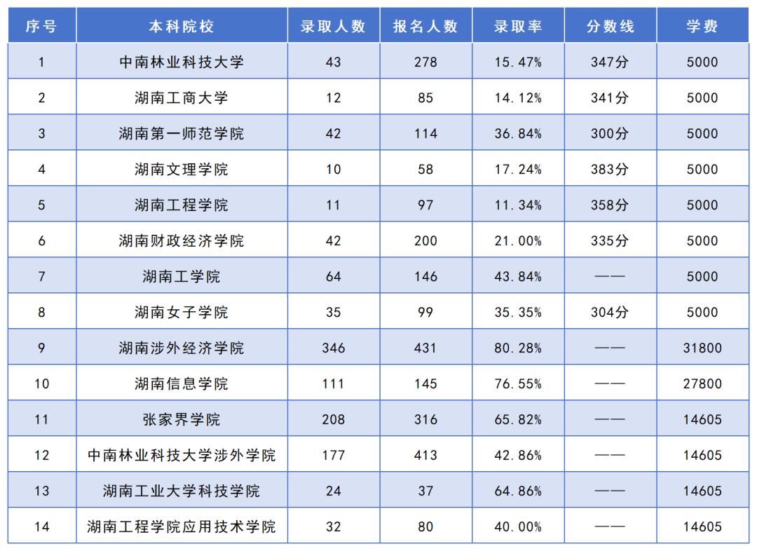 湖南专升本招生人数最多的10个专业，你想报考的专业上榜了吗？(图3)