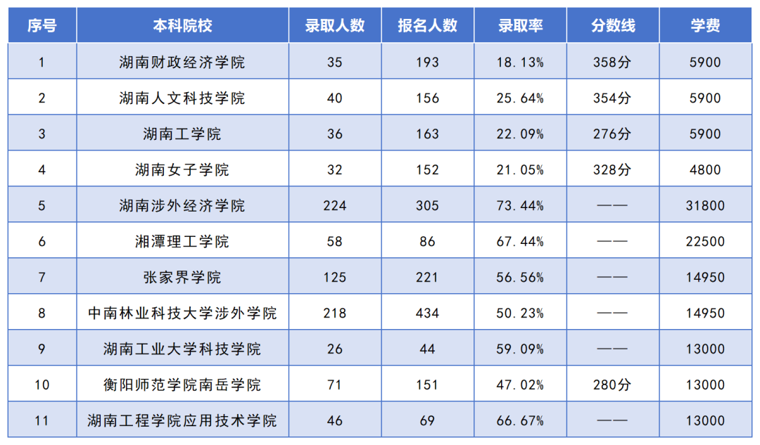 湖南专升本招生人数最多的10个专业，你想报考的专业上榜了吗？(图4)