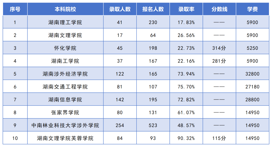 湖南专升本招生人数最多的10个专业，你想报考的专业上榜了吗？(图5)